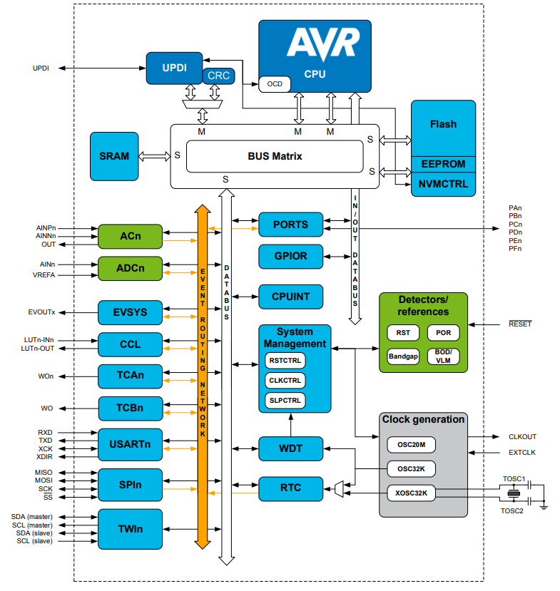 Block Diagram - Microchip Technology ATmega3208 Microcontrollers